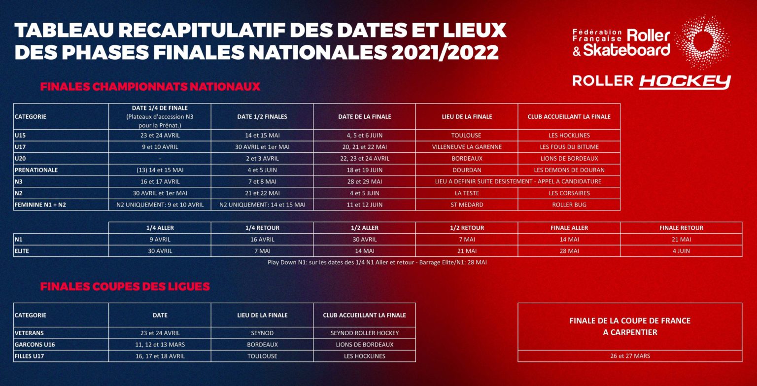 Dates clés des phases finales Fédération Française de Roller & Skateboard