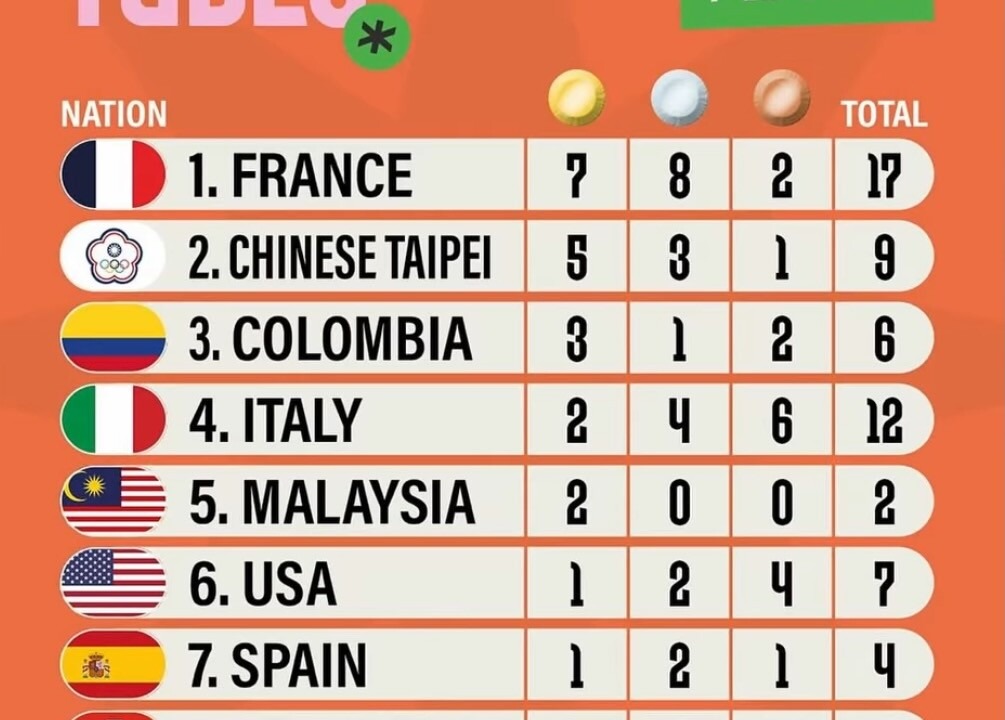 Image de l'article : World Skate Games - Recap Jour 5 : Les Bleus gardent le cap !