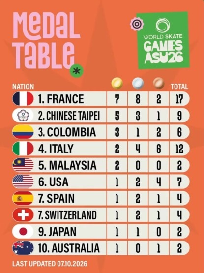 World Skate Games – Recap Jour 5 : Les Bleus gardent le cap !