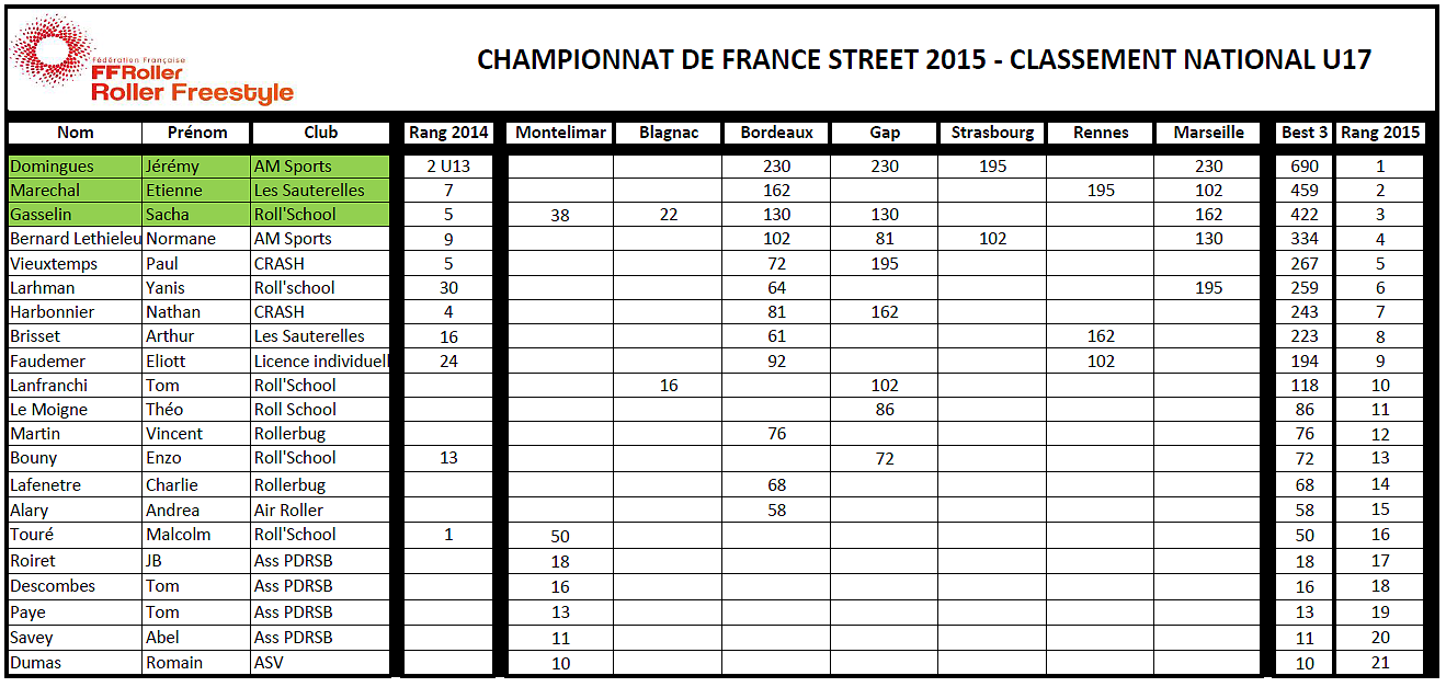 classement_championnat_france_roller_street_02