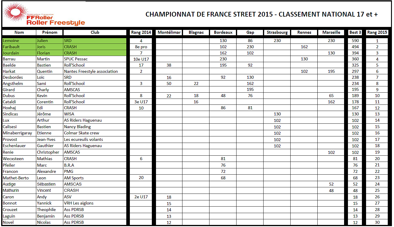 classement_championnat_france_roller_street_03