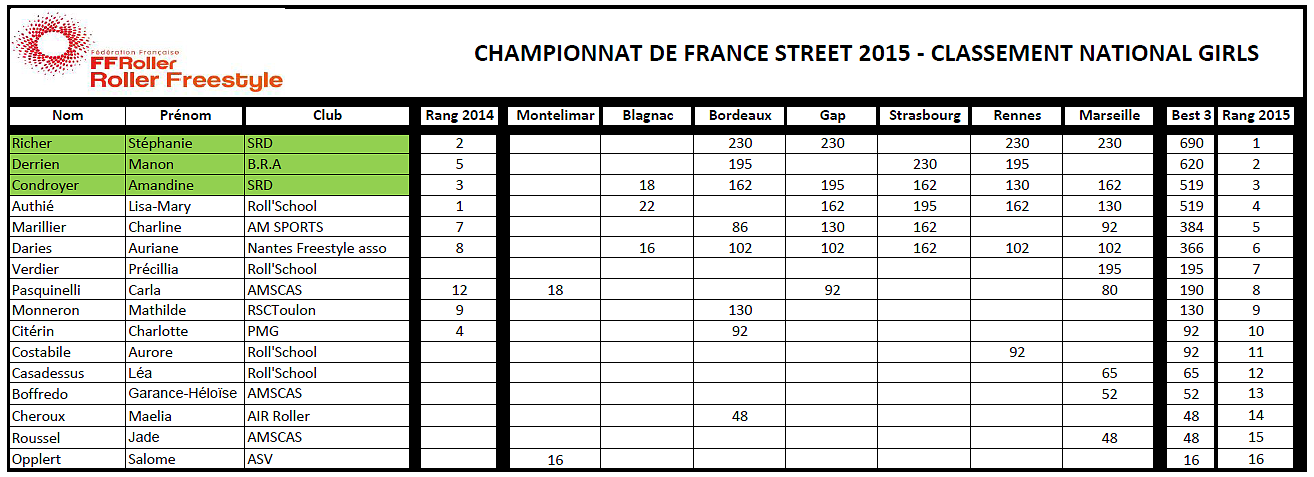 classement_championnat_france_roller_street_04