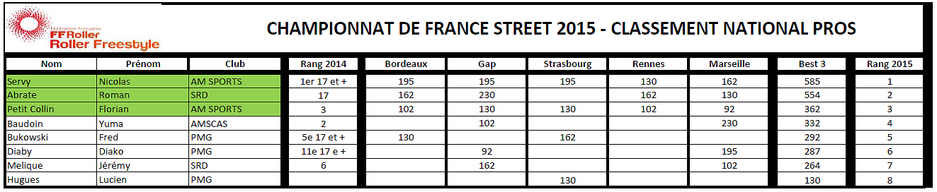 classement_championnat_france_roller_street_05